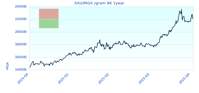 XAU/MGA /gram 9K 1year