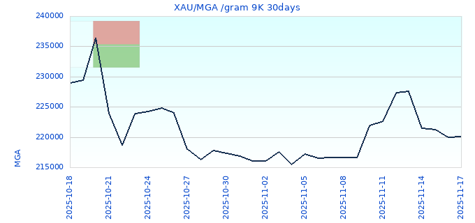 XAU/MGA /gram 9K 30days