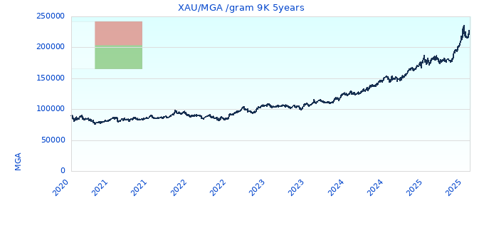 XAU/MGA /gram 9K 5years