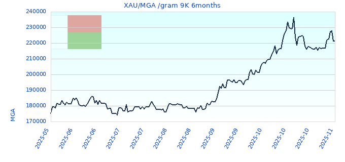 XAU/MGA /gram 9K 6months