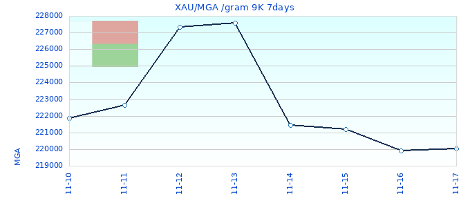 XAU/MGA /gram 9K 7days