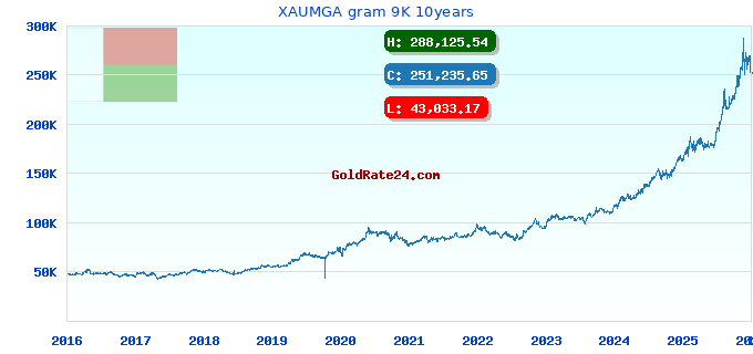 XAUMGA gram 9K 10years