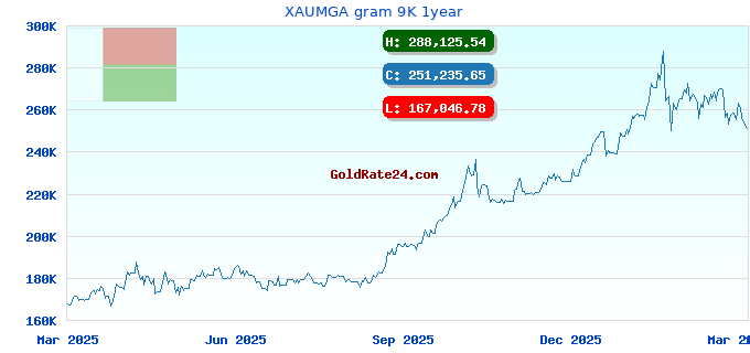 XAUMGA gram 9K 1year