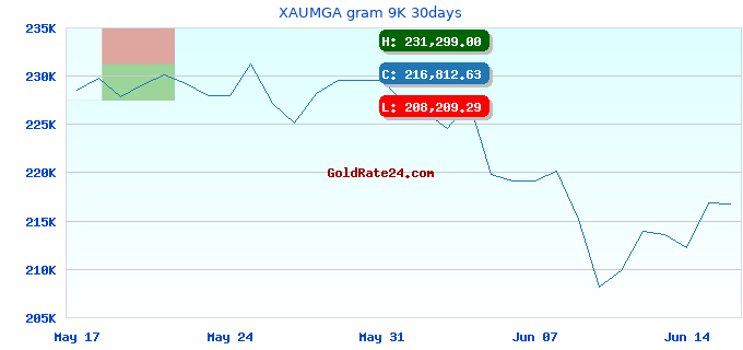 XAUMGA gram 9K 30days