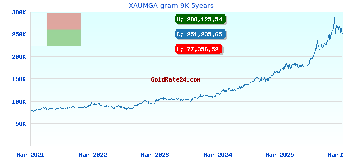 XAUMGA gram 9K 5years