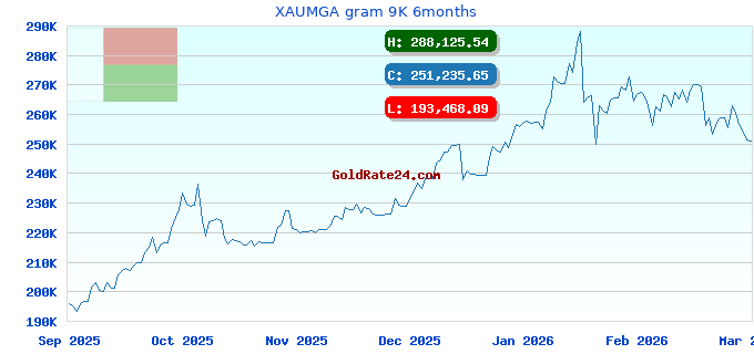 XAUMGA gram 9K 6months