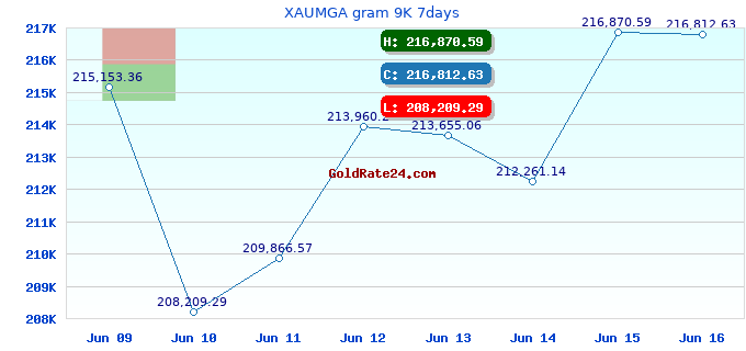 XAUMGA gram 9K 7days