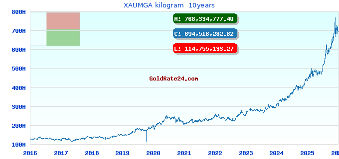 XAUMGA kilogram  10years