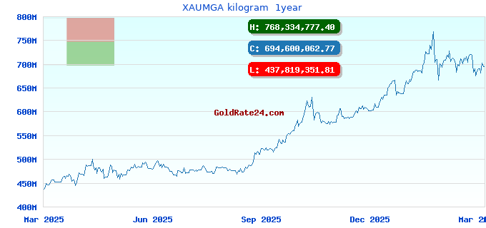XAUMGA kilogram  1year