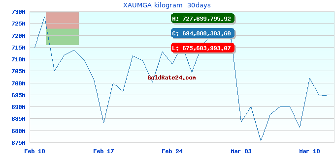 XAUMGA kilogram  30days