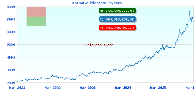 XAUMGA kilogram  5years