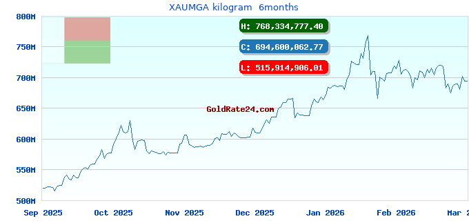 XAUMGA kilogram  6months