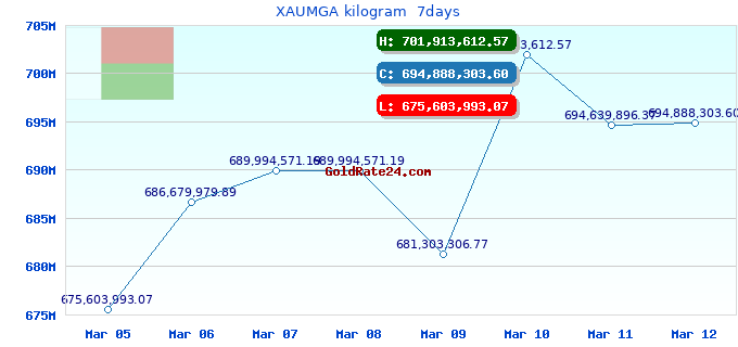 XAUMGA kilogram  7days