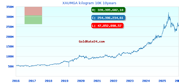 XAUMGA kilogram 10K 10years