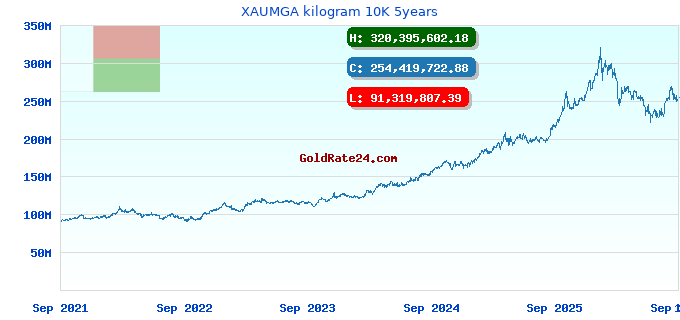 XAUMGA kilogram 10K 5years
