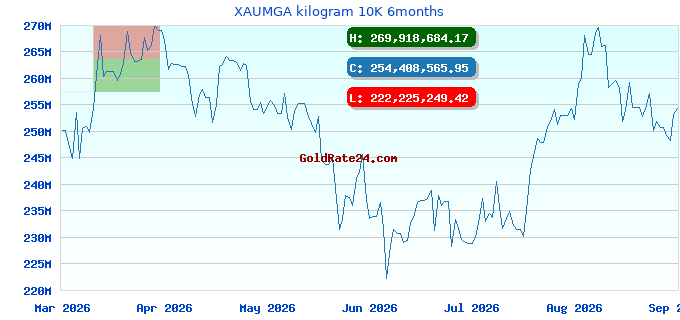 XAUMGA kilogram 10K 6months