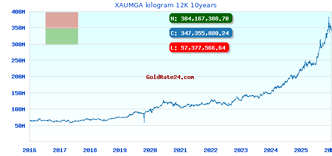 XAUMGA kilogram 12K 10years