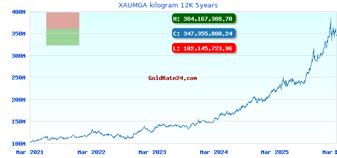 XAUMGA kilogram 12K 5years