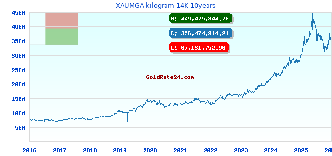 XAUMGA kilogram 14K 10years
