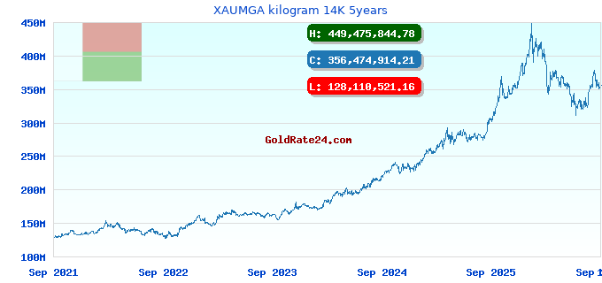 XAUMGA kilogram 14K 5years
