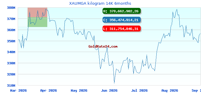 XAUMGA kilogram 14K 6months