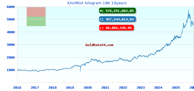 XAUMGA kilogram 18K 10years