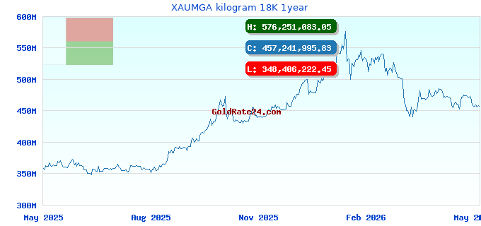 XAUMGA kilogram 18K 1year