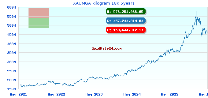 XAUMGA kilogram 18K 5years