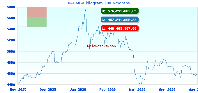 XAUMGA kilogram 18K 6months