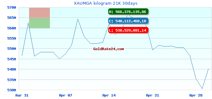 XAUMGA kilogram 21K 30days