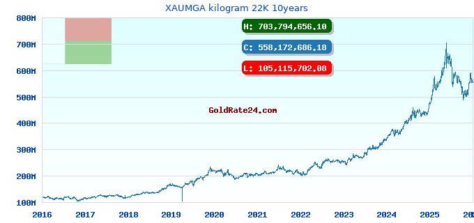 XAUMGA kilogram 22K 10years