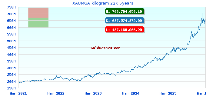 XAUMGA kilogram 22K 5years