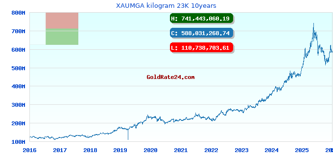 XAUMGA kilogram 23K 10years