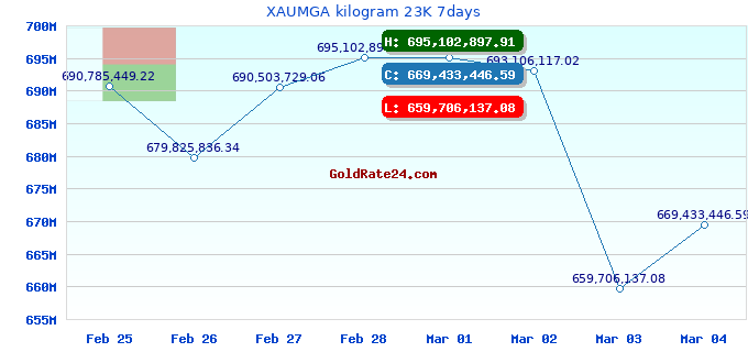XAUMGA kilogram 23K 7days