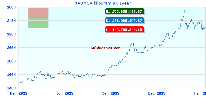 XAUMGA kilogram 8K 1year