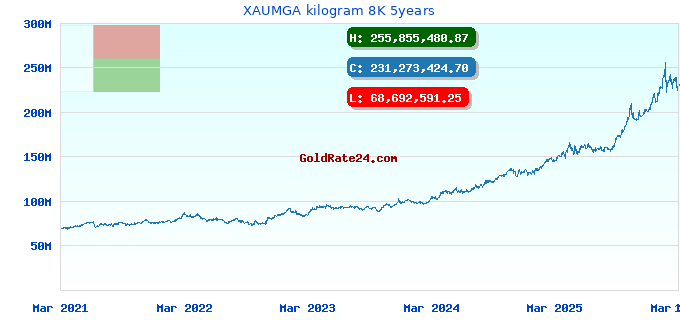 XAUMGA kilogram 8K 5years