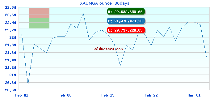 XAUMGA ounce 30days