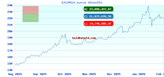 XAUMGA ounce  6months