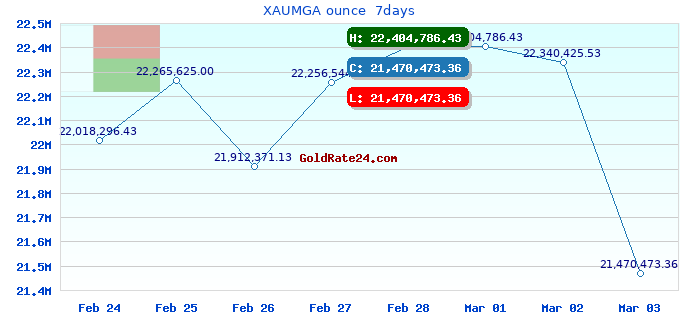 XAUMGA ounce 7days