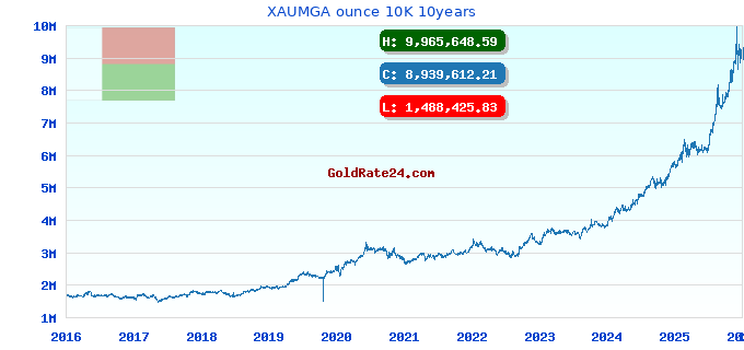 XAUMGA ounce 10K 10years