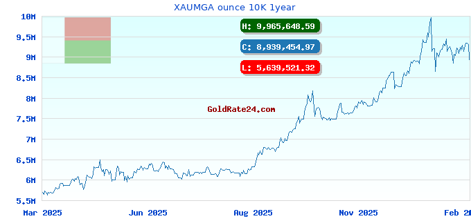 XAUMGA ounce 10K 1year
