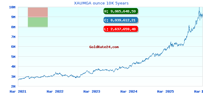 XAUMGA ounce 10K 5years