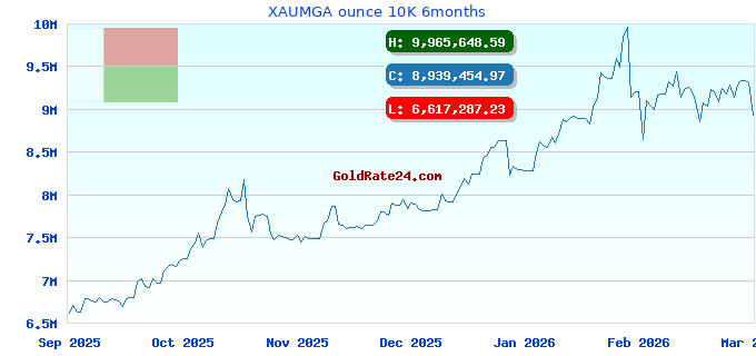 XAUMGA ounce 10K 6months