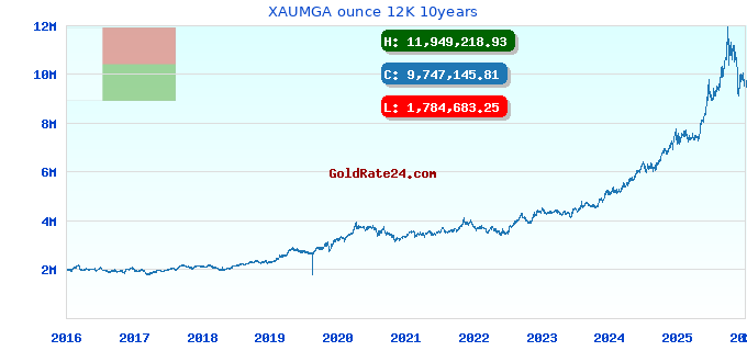 XAUMGA ounce 12K 10years