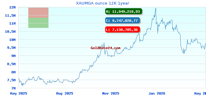 XAUMGA ounce 12K 1year