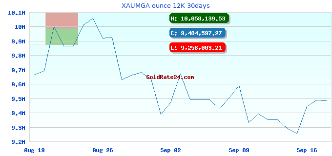 XAUMGA ounce 12K 30days