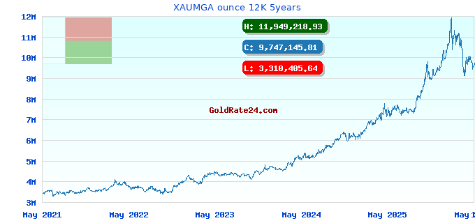XAUMGA ounce 12K 5years