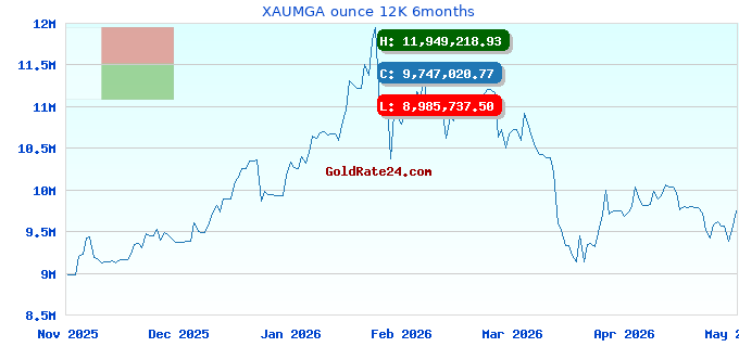 XAUMGA ounce 12K 6months