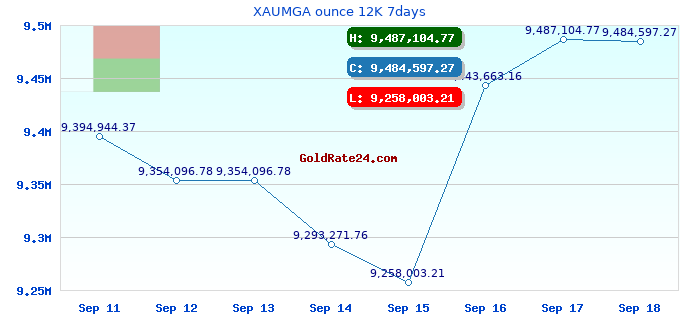 XAUMGA ounce 12K 7days