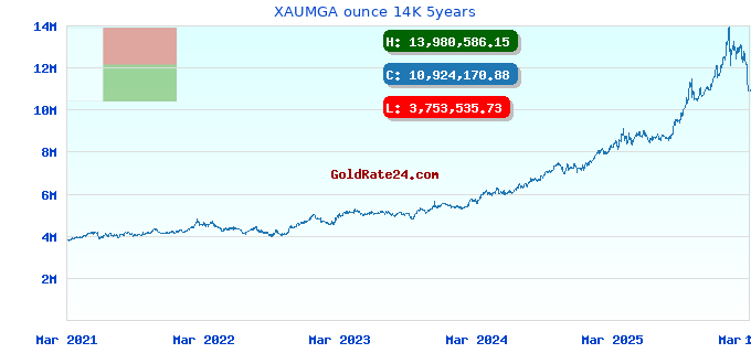XAUMGA ounce 14K 5years